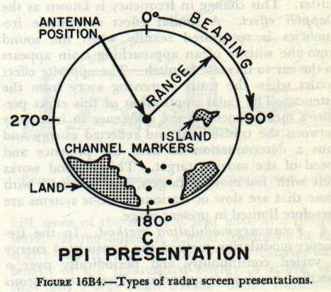 Figure 16B4C — PPI (Plan Position Indicator) scope presentation showing 360-degree picture of surrounding targets