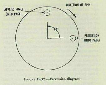 Figure 19G2 — Precession rule: downward force at north of a clockwise-spinning gyro causes eastward precession