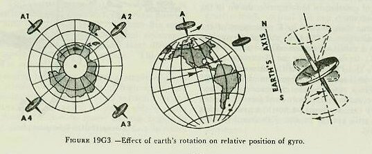 Figure 19G3 — Effect of earth's rotation on a gyroscope: at equator the gyro axis turns over every 12 hours; at intermediate latitudes the axis gyrates about an axis parallel to Earth's rotational axis
