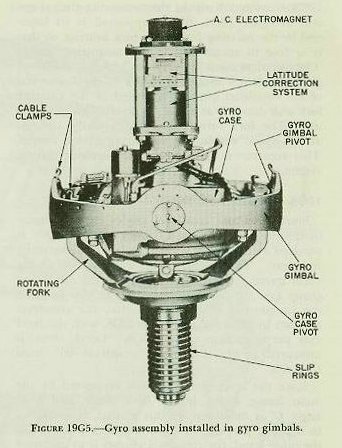 Figure 19G5 — Gyro assembly in gimbal: gyro case pivots on case axis; gimbal ring supported by rotating fork on gimbal axis perpendicular to both spin and case axes