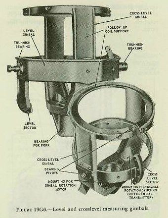 Figure 19G6 — Measuring gimbal system: outer level gimbal and inner crosslevel gimbal; axes perpendicular; rotating fork bearing at bottom