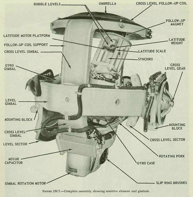 Figure 19G7 — Complete Stable Vertical Mark 41 assembly: sensitive element (gyro in gimbals) within measuring-gimbal group; gimbal rotation motor drives fork at 18 rpm