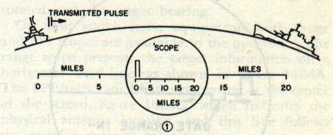 Figure 16B5-1 — Range determination step 1: transmitted pulse leaving antenna, scope at zero