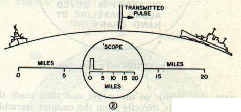 Figure 16B5-2 — Range determination step 2: pulse has traveled 10 miles, scope reads 5 miles