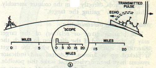 Figure 16B5-3 — Range determination step 3: pulse reaches target at 20 miles, scope reads 10 miles