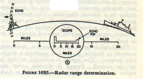 Figure 16B5-5 — Range determination step 5: echo returns to receiver, scope reads 20 miles at echo pip