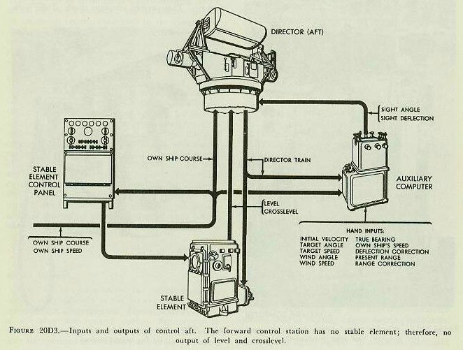 Figure 20D3 &mdash; Inputs and outputs diagram of the Auxiliary Computer Mark 3