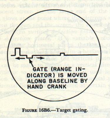 Figure 16B6 — Range gate on radar scope: movable marker positioned on echo pip to read target range