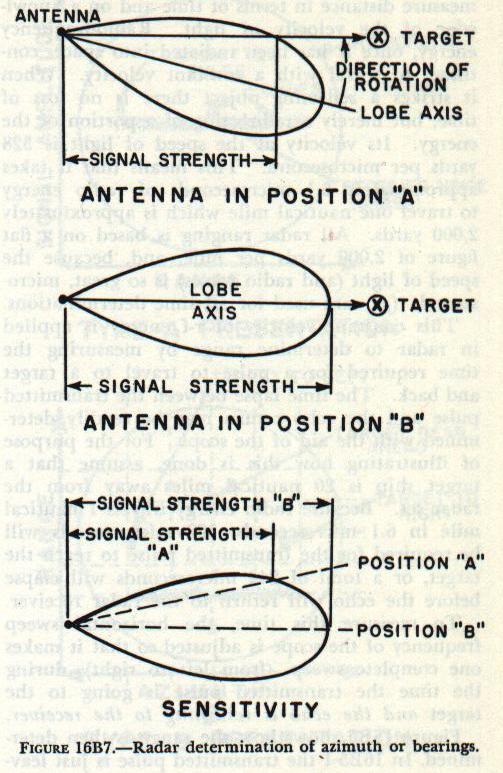 Figure 16B7 — Radar antenna receiving pattern showing single-lobe signal strength versus angular position relative to target