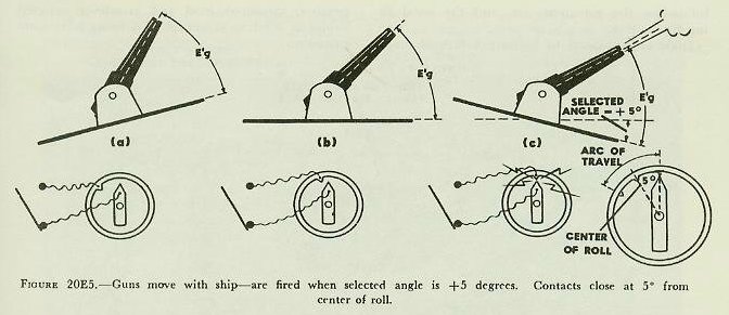 Figure 20E5 &mdash; Intermittent aim with selected level of 5 degrees