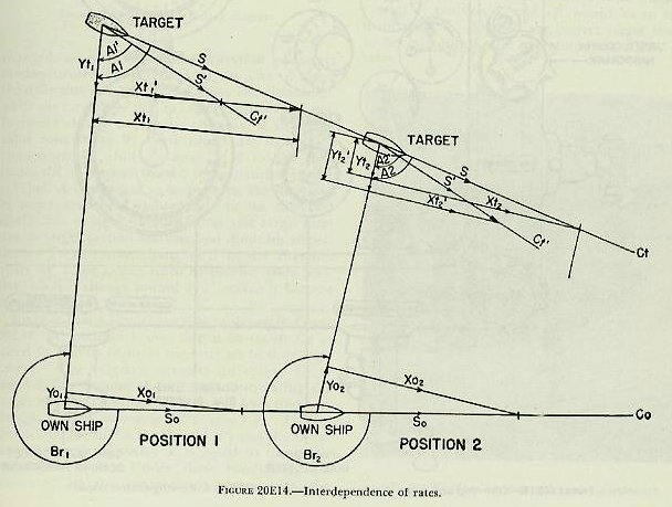 Figure 20E14 &mdash; Diagram illustrating the situation where range rate computed by the rangekeeper agrees with actual dR but bearing rate is in error, requiring rate control adjustment
