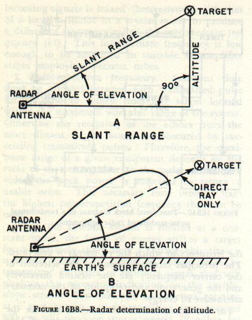 Figure 16B8 — Altitude determination by radar: slant range and elevation angle geometry (16B8A and 16B8B)