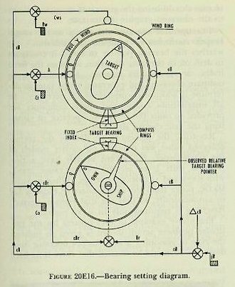 Figure 20E16 &mdash; Target and own-ship dials on the rangekeeper face showing observed bearing pointer and fixed index for rate control