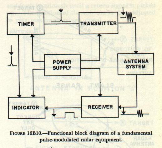 Figure 16B10 — Pulse-modulated radar system block diagram showing timer, transmitter, antenna, receiver, indicator, and power supply