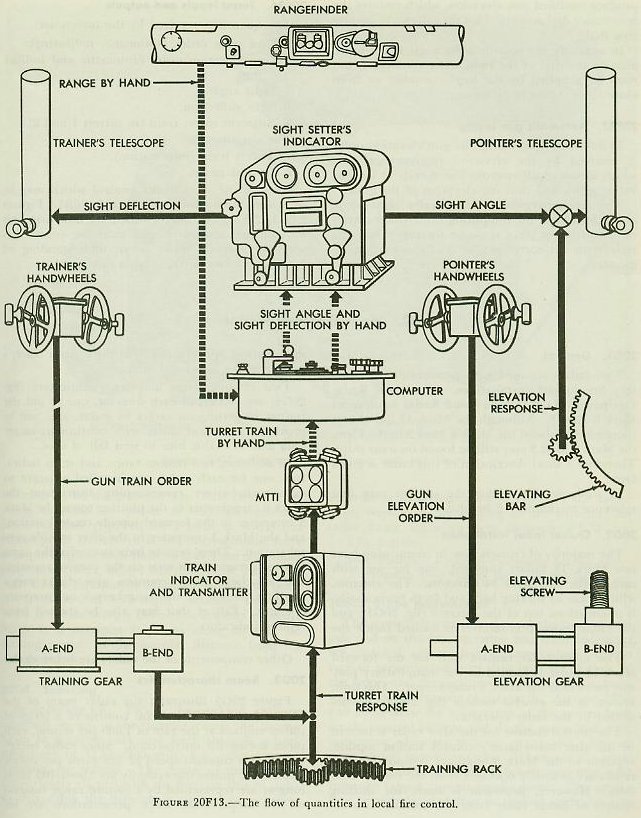 Figure 20F13 &mdash; Flow diagram for local fire control showing the turret operating as a self-contained unit
