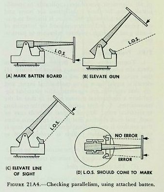 Figure 21A4 &mdash; Small batten board attached to the gun muzzle for checking parallelism of carriage-type gun sights