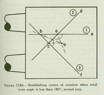 Figure 21B4 &mdash; Case 1 construction (sum of the two train angles less than 180 degrees): bisectors of interior and exterior angles intersect at center of rotation o