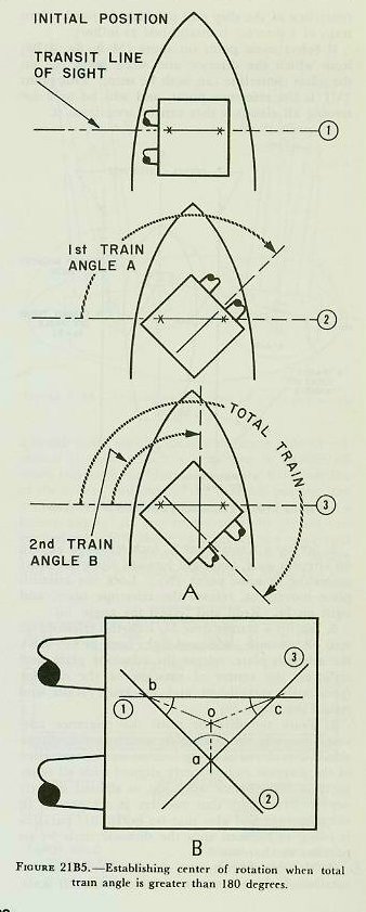 Figure 21B5 &mdash; Case 2 construction (sum of the two train angles greater than 180 degrees): intersection of the bisectors of the interior angles gives center of rotation o