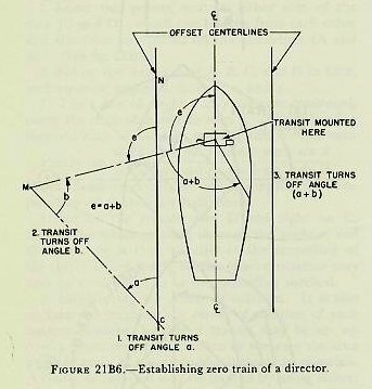 Figure 21B6 &mdash; Geometry for establishing zero train of a director using shore reference point M, a point C on the offset centerline, and the director center of rotation
