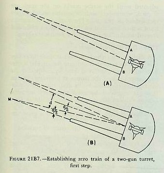 Figure 21B7 &mdash; Establishing zero train of a two-gun turret: (A) turret trained until gun A is on reference M, (B) turret trained until gun B is on M and angle d read