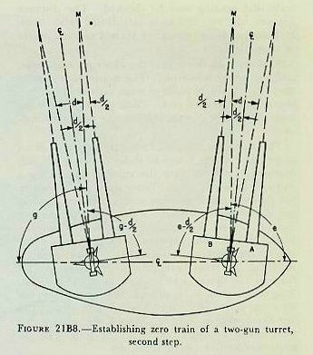Figure 21B8 &mdash; Turning the transit through the angle e minus d/2 to bring a two-gun turret to zero train (and g minus d/2 for the after turret)