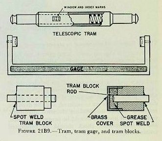 Figure 21B9 &mdash; Telescopic tram: an outer tube with a window and index mark, within which a spring-loaded bar carrying a second index mark slides