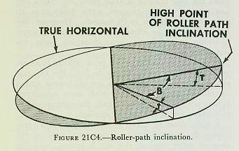 Figure 21C4 &mdash; Relationship between a tilted roller-path plane and the true horizontal plane, where the tilt at any point equals the maximum tilt times the cosine of the train angle from the high point