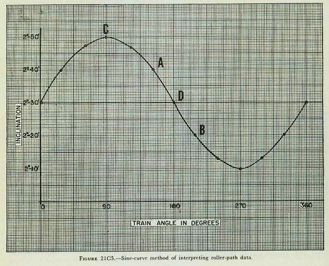 Figure 21C5 &mdash; Sine-curve method: inclinations plotted against bearings yield a sine curve whose high point gives the inclination and bearing of the roller-path high point