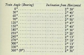 Table of sample roller-path data: inclination readings at 30-degree intervals of train used to find the high point and its bearing