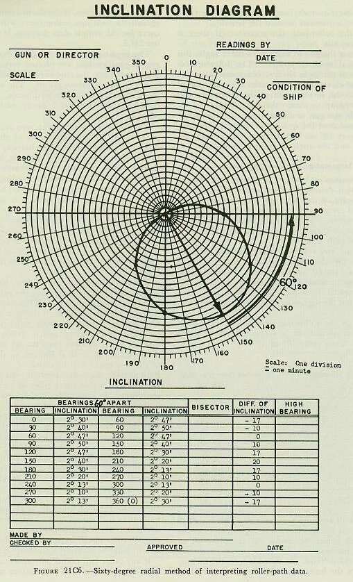 Figure 21C6 &mdash; Sixty-degree radial method: readings 60 degrees apart subtracted and plotted in polar coordinates, where the sine curve plots as a circle through the origin