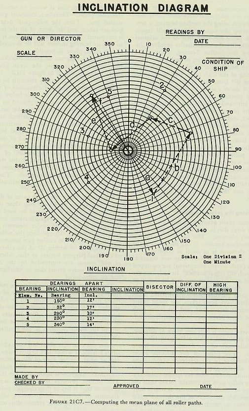 Figure 21C7 &mdash; Radial diagram used to compute the mean plane of five battery elements by vectorially adding their high-point inclinations and dividing by the number of elements