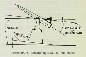 Figure 21C10 &mdash; Gunner's quadrant on the gun reads angle A between the bore and the horizontal; the roller path is inclined by angle B, so true gun elevation is A minus B (positive inclination)