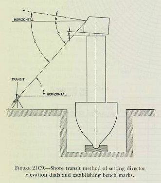 Figure 21C9 &mdash; Shore-transit method for setting director elevation dials: angles a and b combine so the director line of sight is made parallel to its roller path