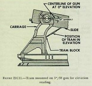 Figure 21C11 &mdash; Elevation tram blocks, one on the carriage and one on the slide, with the tram in position and its index marks lined up