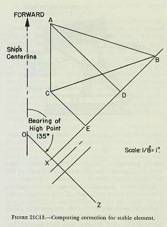 Figure 21C13 &mdash; Graphic determination of shim thicknesses for the three mounting legs of the stable element from its high-point bearing and inclination