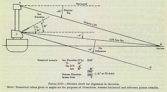 Figure 21D1 &mdash; Geometry of the horizon check, relating gun elevation, director elevation, sight angle (Vs), and dip difference to the reference plane