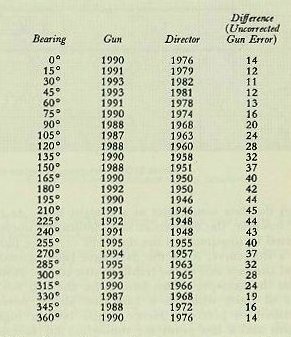 Table of sample horizon-check data: gun elevation, director elevation, and uncorrected gun error at successive angles of train