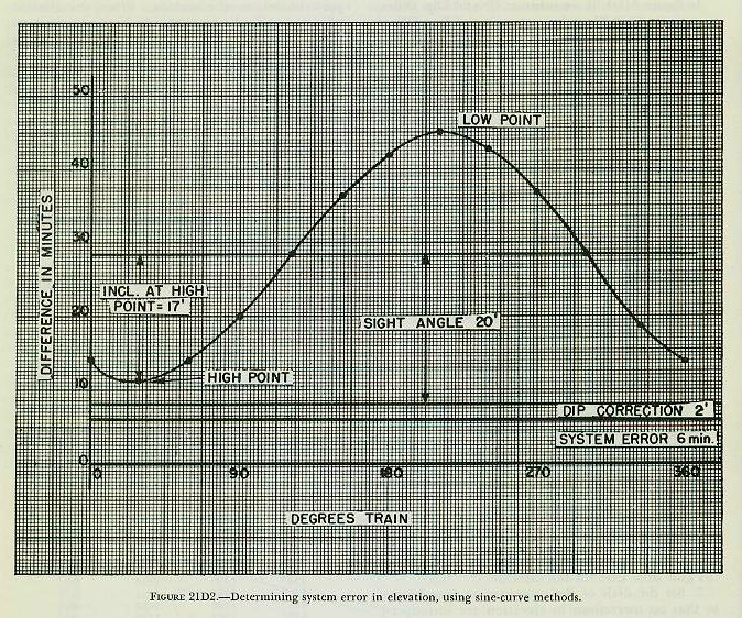 Figure 21D2 &mdash; Horizon-check data plotted by the sine-curve method, with the zero axis, sight angle, dip correction, and system error broken out, and the gun roller-path high point identified