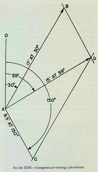 Figure 21D3 &mdash; Graphic vector addition of the original compensator setting and the newly found uncorrected inclination to obtain the total inclination to set into the roller-path tilt compensator