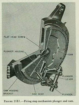 Figure 21E1 &mdash; Cut-away view of a typical profile-cam firing stop mechanism plunger and cam from a 5 inch /54 mount; the cam is turned by gun train order while the plunger moves radially with gun elevation order