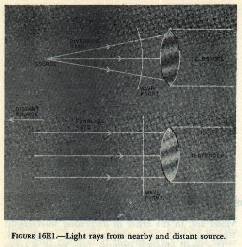 Figure 16E1 — Parallel rays from a distant point source entering an optical instrument