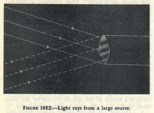 Figure 16E2 — Parallel rays from two points on a distant object (solid lines from top, broken lines from bottom) entering an optical instrument