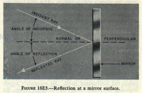 Figure 16E3 — Light reflection from a mirror showing incident ray, normal, and reflected ray with equal angles