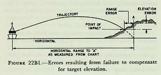 Figure 22B1 &mdash; Errors resulting when the range of a land target is taken from a chart and the target's elevation above sea level is not considered