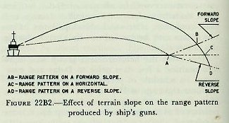 Figure 22B2 &mdash; Effect of terrain slope on the range pattern: a forward slope decreases the pattern and a reverse slope increases it