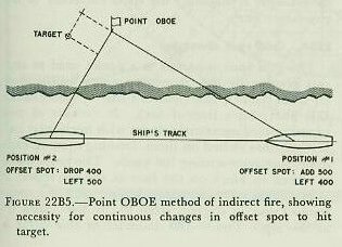Figure 22B5 &mdash; Point OBOE method: the moving firing ship continuously changes the range and deflection offsets from the point of aim to the target