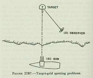 Figure 22B7 &mdash; Target-grid spotting: the observer reports along his observer-target line (OT) while the plotting room converts to the gun-target line (GT)