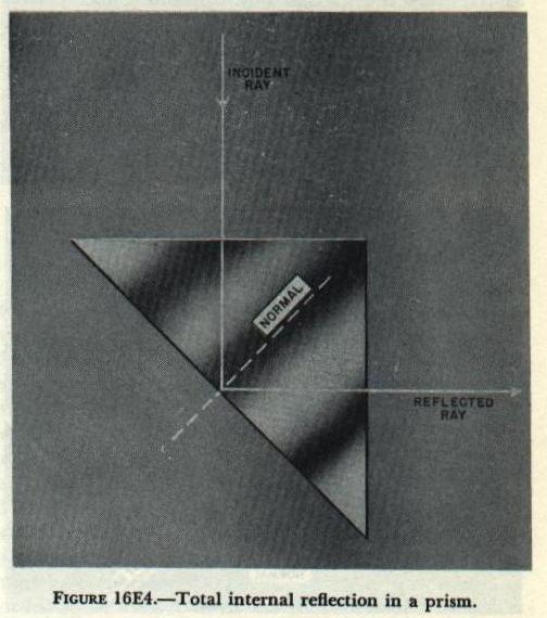 Figure 16E4 — Right-angle prism showing total internal reflection at diagonal face, deviating line of sight 90 degrees