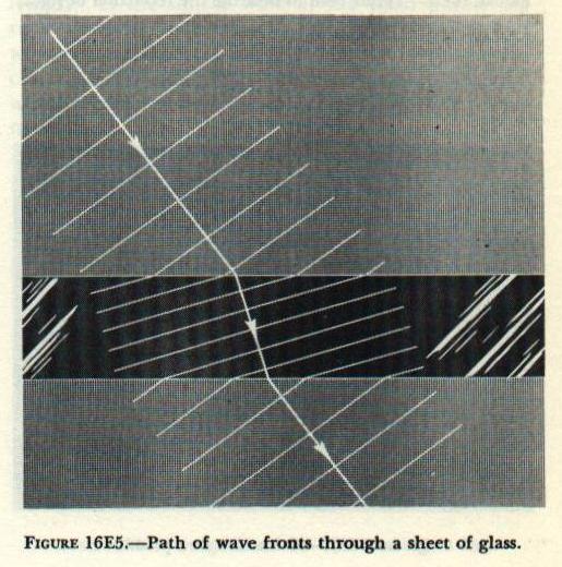 Figure 16E5 — Refraction of light waves entering a glass block showing change in direction at the air-glass surface