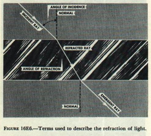 Figure 16E6 — Refraction terms: incident ray, normal, refracted ray, angles of incidence and refraction at a glass surface